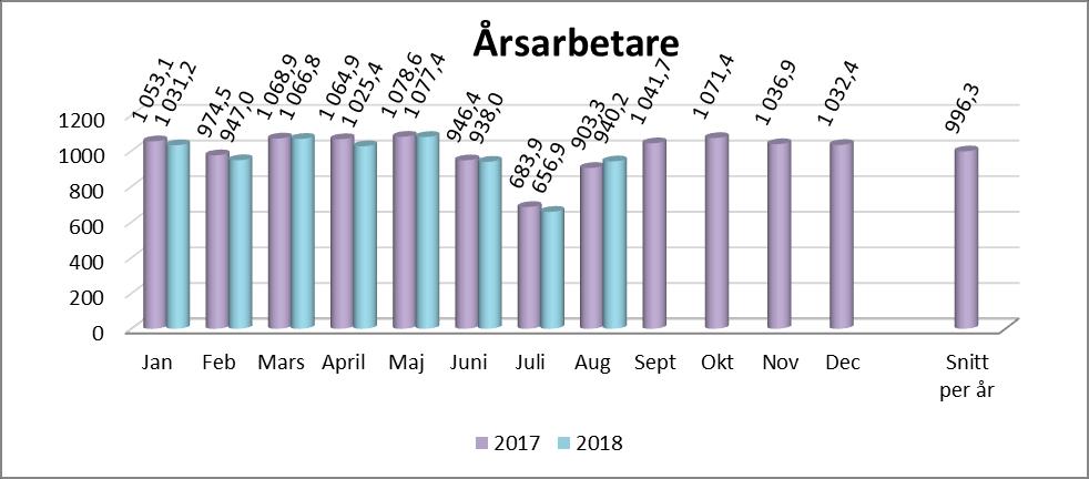 KOMMUNENS PERSONAL NYCKELTAL PERSONAL HAGFORS KOMMUN 2017-08-31 2018-08-31 Antal personer med månadslön 1 172 1 154 (varje person räknas en gång även om hon/han har flera anställningar.