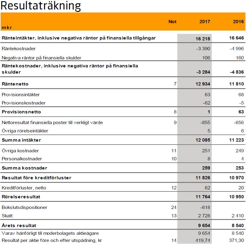 Resultaträkning och balansräkning som hänvisar till 30 juni 2018 är hämtad från Bolagets delårsrapport januari-juni 2018. Delårsrapporten är upprättad i enlighet med IAS 34.