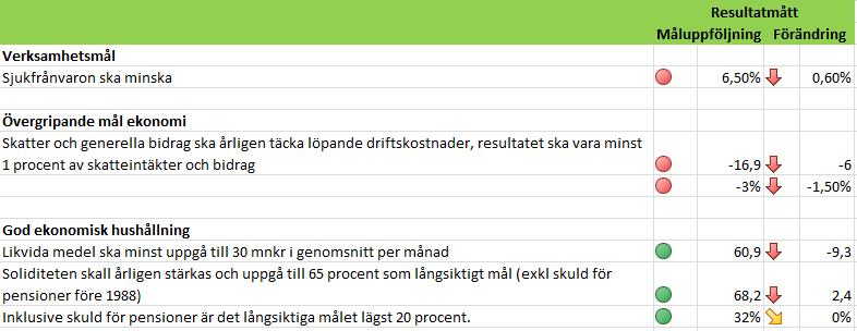 6 Investeringar Investeringar Investeringar Budget 2018 Utfall 201808 Kvarvarande medel Kommunstyrelsen 28 938 8 219 20 720 Utbildningsnämnden 8 756 2 229 6 527 Socialnämnden 1 885 158 1 727 Summa 39