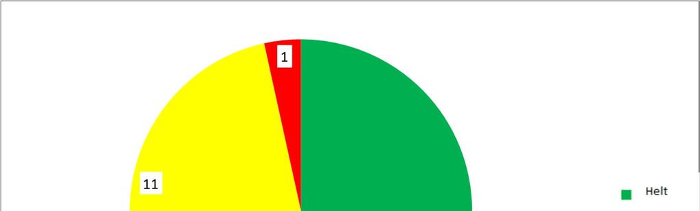 Utfallet av de bindande målen under 2016 För år 2016