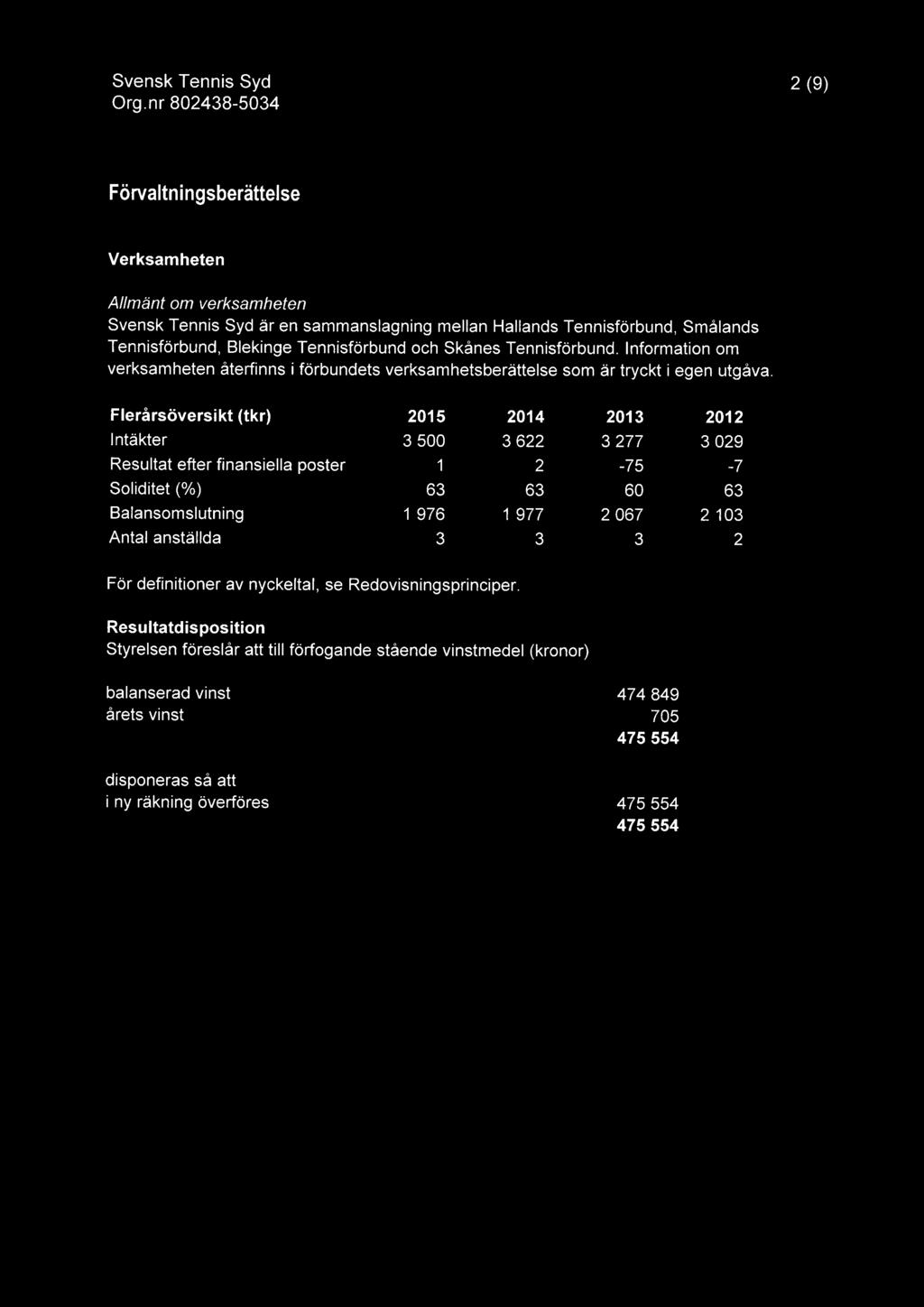 Flerårsöversikt (tkr) 2015 2014 2013 2012 Intäkter 3500 3622 3 277 3029 Resultat efter finansielle poster 1 2-75 -7 Soliditet (%) 63 63 60 63 Balansomslutning 1 976 1 977 2067 2 103 Antal