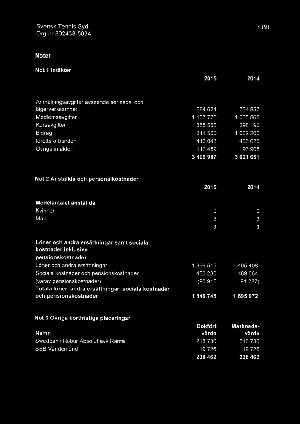 7 (9) Noter Not 1 Intäkter 2015 2014 Anmälningsavgifter auseende seriespel och lägerverksamhet 694 624 754 857 Medlemsavgifter 1 107 775 1 065 865 Kursavgifter 355 556 298 196 Bidrag 811 500 1 002