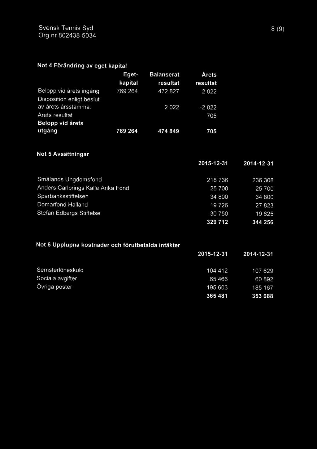 8 (9) Not 4 Förändring av eget kapital Eget- Balanserat Årets kapital resultat resultat Belopp vid arets ingång 769 264 472 827 2 022 Disposition enligt beslut av årets årsstämma: 2 022-2 022 Årets