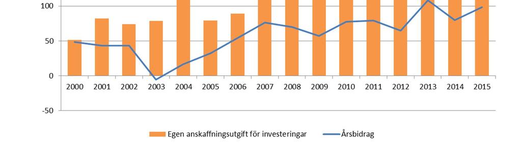 Årsbidrag och egen