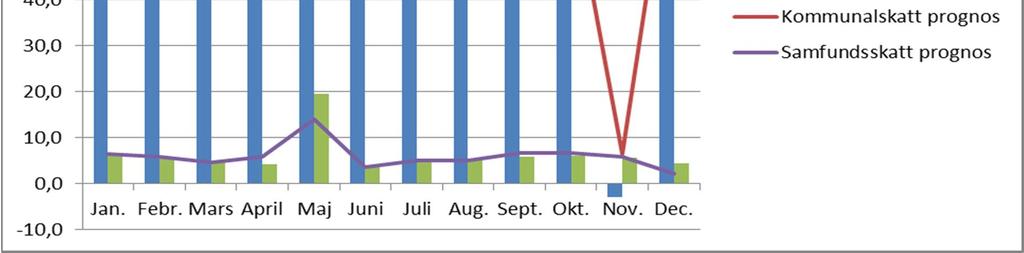 De månadsvisa utfallen av kommunal- och samfundsskatterna jämfört med den budgetbaserade prognosen Företagens kompletterande förskottsinbetalningar 2014 Med anledning av