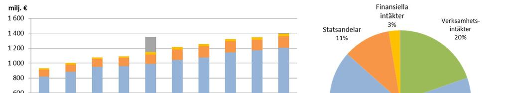 Vanda stads resultaträkning - intäkter Intäkter 2015 Ökning 2015 vs. 2014 2014 Ökning 2014 vs. 2013 2013 milj.