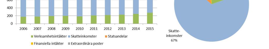 Verksamhetsintäkter 274,4 25,3 10,1 % 249,1 19,8 8,6 % 229,3 Skatteinkomster 934,0 10,6 1,1 % 923,5 8,3 0,9 %