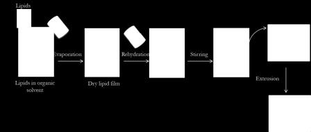 3.2.2 Liposomes (LNP) Methods for producing liposomes typically involve a reverse phase evaporation process to dissolve the phospholipids (monophosphoryl lipid A or phosphatidylcholine) in an organic