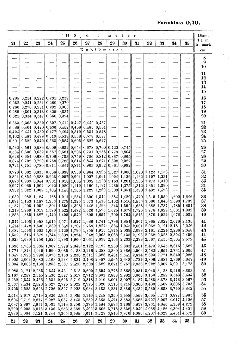 Frmkass O, 70. H ö j d m e t e r 21 22 23 2! 2a I 26 27 28 29 30 I 31 32 33 3<1 3a Kubikmeter Diam. 1,3 m. fr. mark cm.