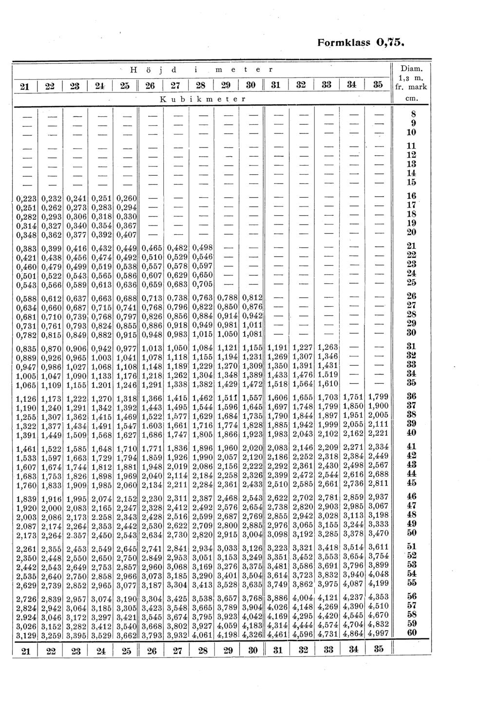 Frmkass 0,75. H ö j d i m e t e r Di am. 1,3 m. fr. mark 21 22 23 2!