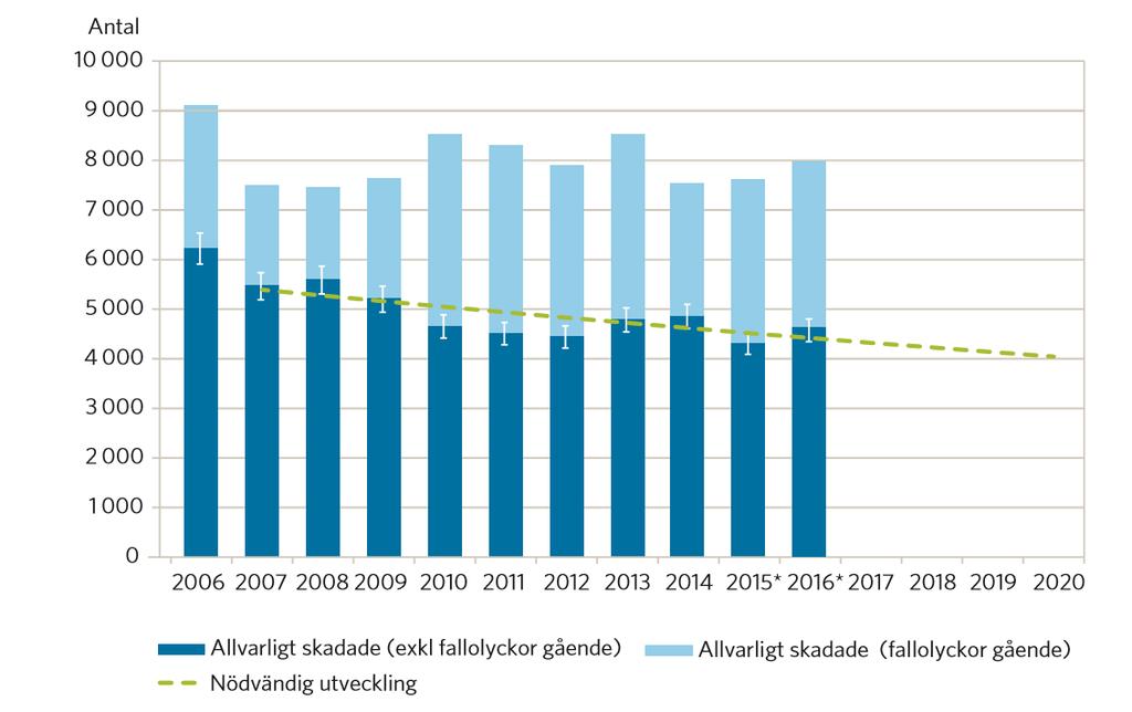 2016: cirka 4600 allvarligt skadade 2020: högst 4100 Ej i linje med nödvändig utveckling *Justerade