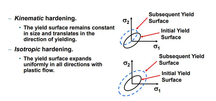 10 CHAPTER 2. THEORETICAL BACKGROUND Figure 2.2: Isotropic and kinematic hardening 2.