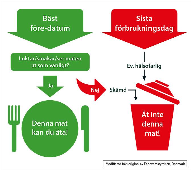 Källa: Livsmedelsverket Hur läser man av hållbarhetsdatum.