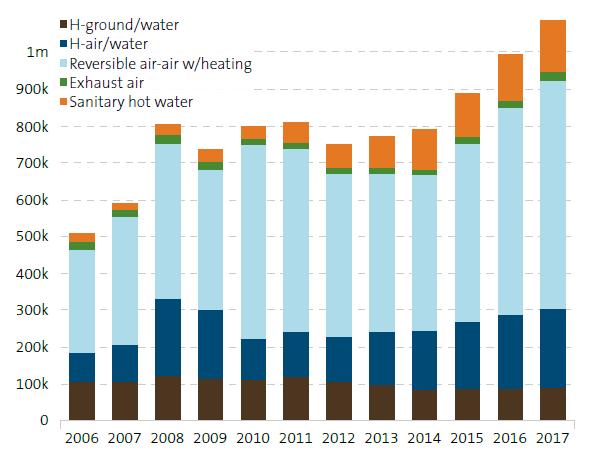 European Heat Pump Sales 2006-2017