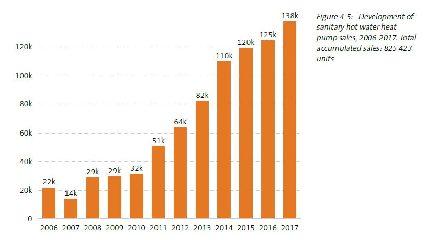 European Heat Pump Sales 2006-2017 Share by type 2012 Share by type 2017 Reversible