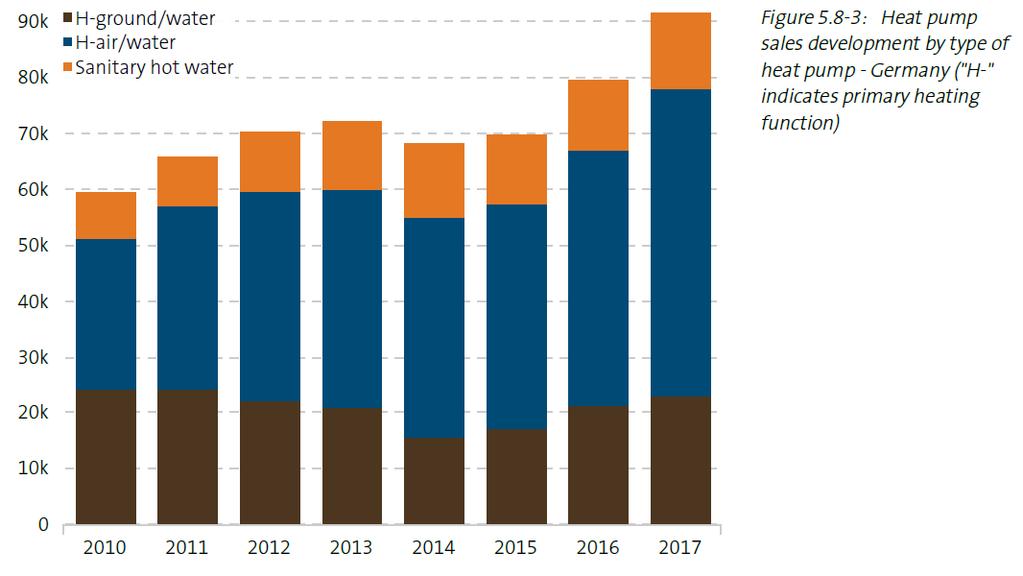 Värmepumpmarknaden i Tyskland 40 %