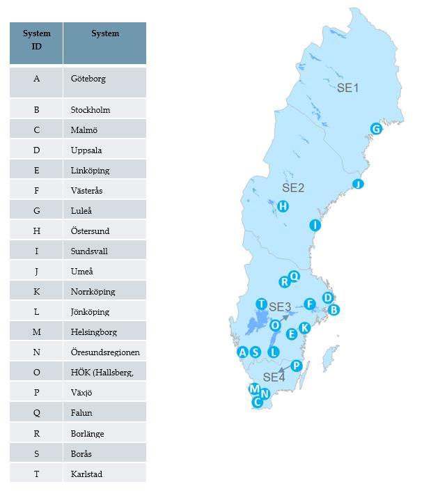 Metod och modell Det nordeuropeiska elsystemet (indelat i 21 elområden) och de svenska fjärrvärmesystemen i en och samma modellansats Produktionen av el och fjärrvärme simuleras timme för