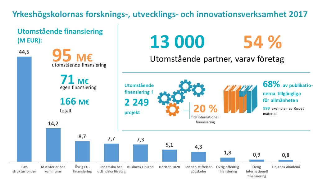 ÖVER 13 000 INNOVATIONS- OCH UTVECKLINGSPARTNER FRÅN HELA LANDET Yrkeshögskolornas andra lagstadgade uppgift är att utföra forsknings-, utvecklings- och innovationsverksamhet samt konstnärlig