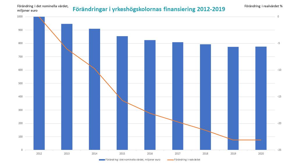 FINANSIERINGEN HÅLLER INTE TAKT MED DE STIGANDE KOSTNADERNA kulturministeriets grundfinansiering och strategiska finansiering utgjorde 785 miljoner euro, så den statliga finansieringen täcker 83