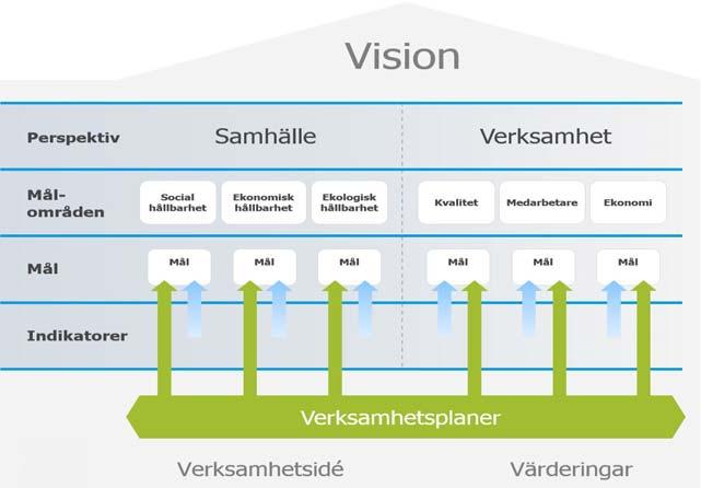 Verksamhetsplan 2018 1 Verksamhetsplanens syfte och funktion s nya koncernstyrkort beslutades i Regionfullmäktige 2016-06-20 och gäller för perioden 2016 2019.