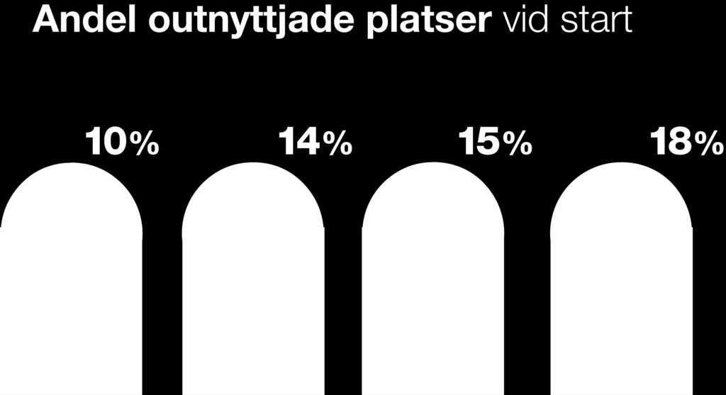 Antal platser: 18 287 Antal platser: 19 724 Antal platser: 20 129 Antal platser: 22 287 Antal outnyttjade platser vid start: 1