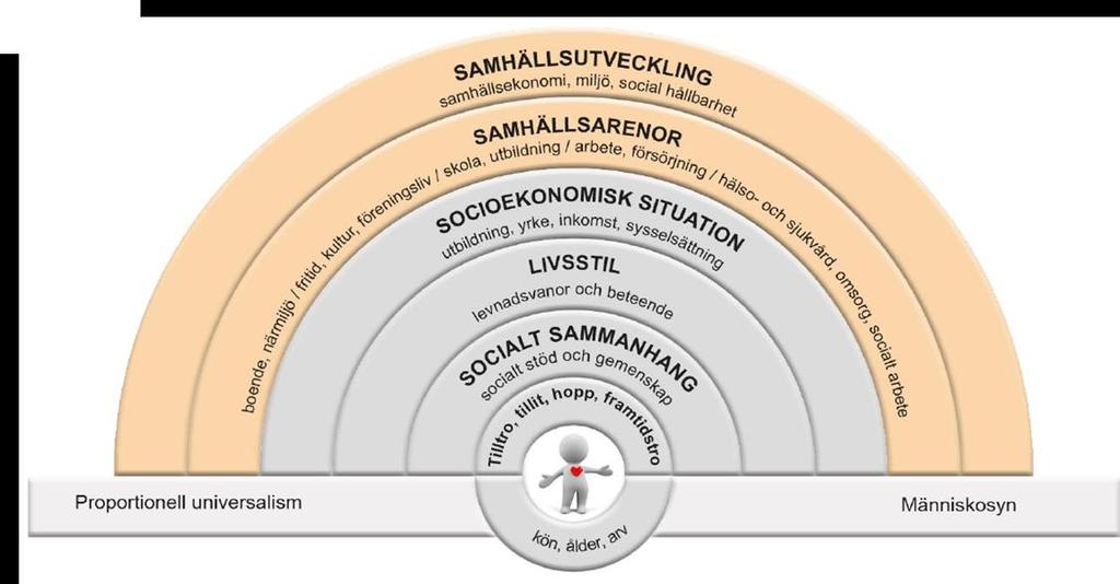 Hälsan påverkas av mycket Vad är verksamheternas huvudsakliga uppdrag och mål - utmaningar?
