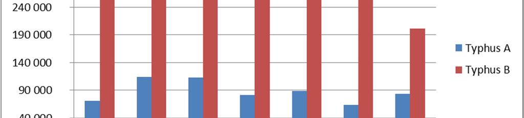 Figur 4 Jämförelse mellan anläggningsavgifter för typhus A och B för olika kommuner samt för Köping idag, Förslag 2012 med omarbetad konstruktion och uppräknad taxa enligt alternativförslag i Bilaga