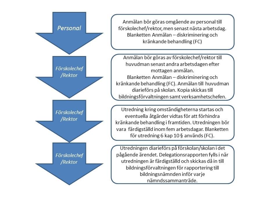 ! bestämmelserna och är således skyldiga att anmäla till förskolechefen i enlighet med nedan rutin på förvaltningsgemensam blankett.
