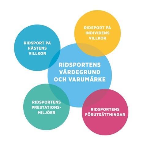 STRATEGI FÖR SVENSKA RIDSPORFÖRBUNDET - För att utveckla ridsporten mot 2025 VERKSAMHETSIDÉ Genom ideella föreningar utvecklar vi ridsport med kvalité, för alla - hela livet VISION Svensk Ridsport -