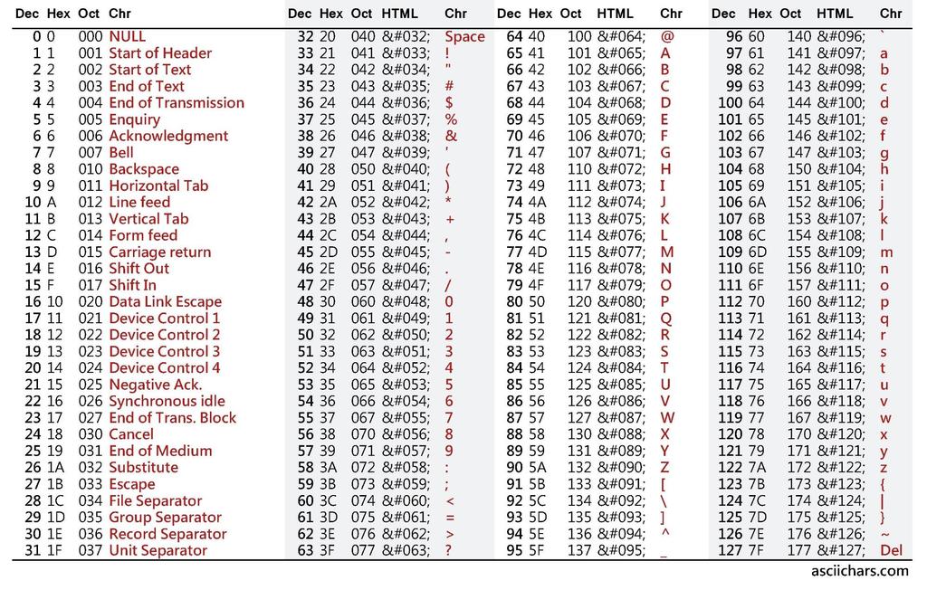 Kodad teckenuppsättning 5 Steg 3: En kodad teckenuppsättning (coded character