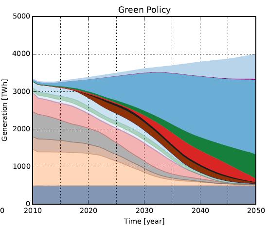 Europe (EU-27+NO+CH): Generation up to 2050