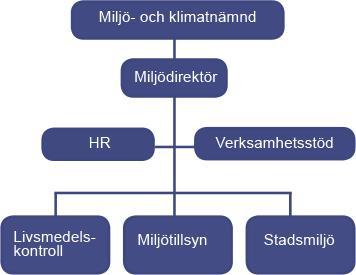 av Miljö- och klimatnämnden. Uppdragen är bland annat att fatta beslut som är i enlighet med den lagstiftning som finns inom miljö- och hälsoskyddsområdet.