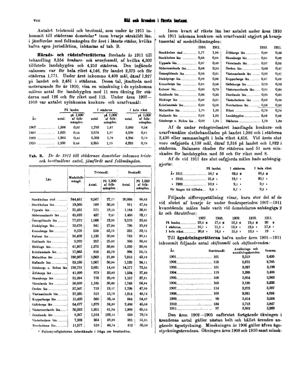 VIII Mål och ärenden i första instans. Antalet tvistemål och brottmål, som under år 1911 inkommit till städernas domstolar* inom b.