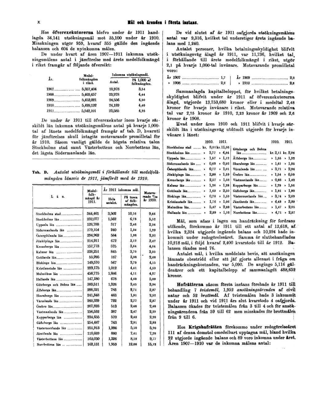 X Mål och ärenden i första instans. Hos öfrerexekntorerna blefvo under år 1911 handlagda 34,141 utsökningsmål mot 35,100 nnder år 1910.