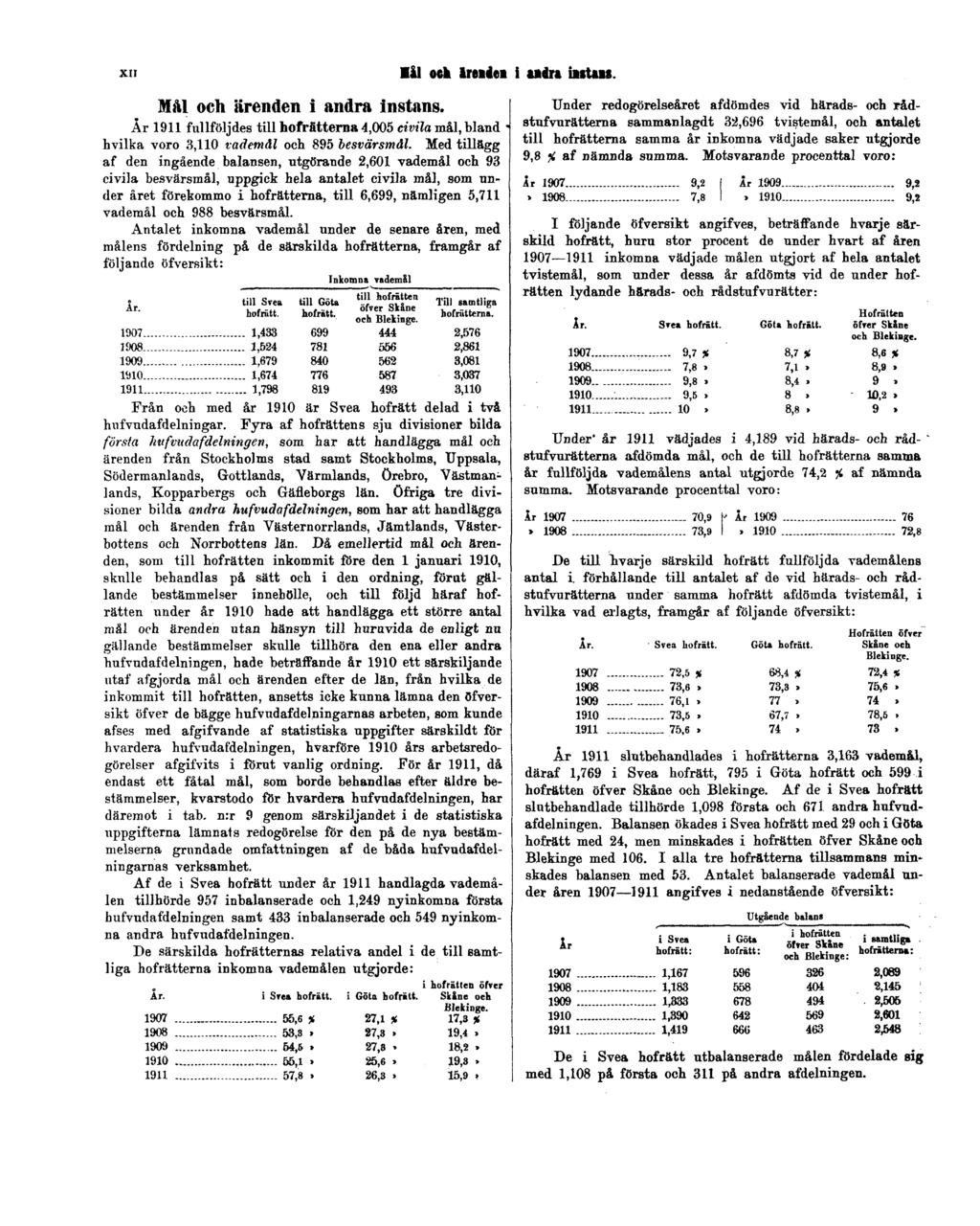 XII Mål och ärenden i andra instans. Mål och ärenden i andra instans. År 1911 fullföljdes till hofrätterna 4,005 civila mål, bland hvilka voro 3,110 vademål och 895 besvärsmål.