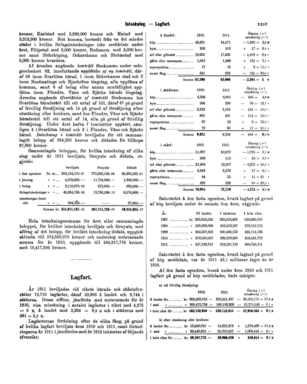 Inteckning. Lagfart. XXIII kronor, Karlstad med 3,290,000 kronor och Malmö med 3,213,500 kronor.