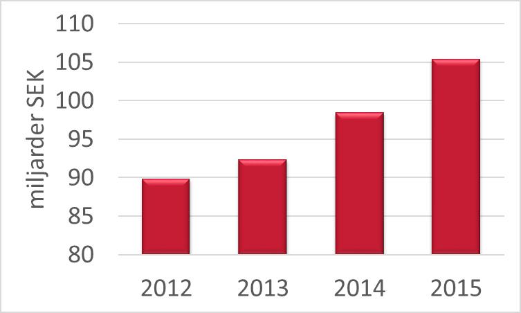 1% Antal patent: 10 915-1.2% Antal patent: 5 754-5.