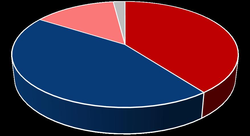 Antal medicintekniska företag i Sverige 2016 44% 14% 2% <10 10-49 50-249 250 40% Antal medicintekniska företag i Sverige under 2016 var ca 640 medicintekniska företag med minst 5 anställda och med en