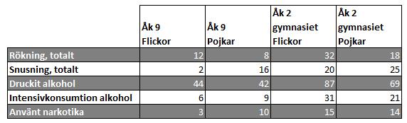 var tredje flicka och var femte pojke alkohol och mer än var tionde flicka och pojke har använt narkotika. Det är vanligare att flickor röker och dricker alkohol än att pojkar gör det.
