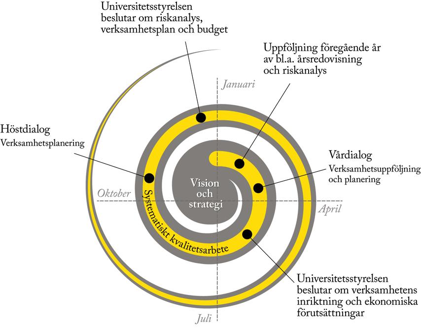 Bakgrund Enligt Linnéuniversitetets verksamhetsprocess 1 (figur 1) fattar universitetsstyrelsen i juni varje år beslut om verksamhetens övergripande inriktning, strategiska satsningar,