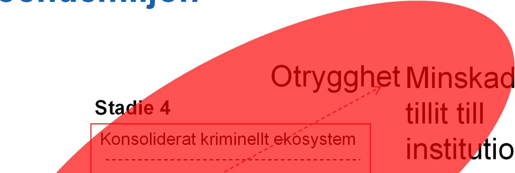 I takt med att det etableras en kriminaliserande process påverkas boendemiljön Kriminaliserande process