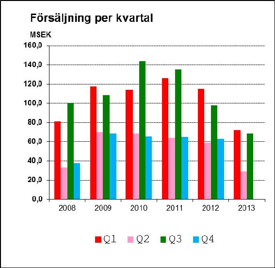 WeSC AB (publ) (WeSC) 4/13 omvänd säsongscykel. UCA har en lång och framgångsrik historik av att bedriva försäljning inom det segment av livsstils varumärken som WeSC tillhör.