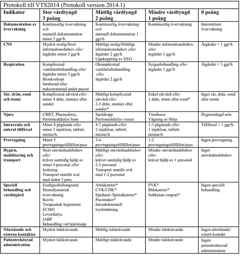 Appendix 3: VTS 2014 (Vårdtyngd Sverige 2014) Tabell som visar VTS2014-skalan och dess ingående parametrar. Tabellen är hämtad från Svenska Intensivvårdsregistret.