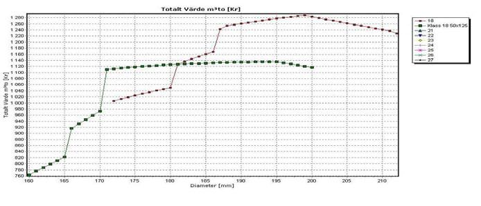Bilaga 4. Grafisk jämförelse mellan optimerat och nuvarande postningsmönster Nedan visas en jämförelse mellan optimerat och nuvarande postningsmönster.