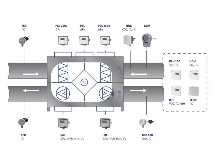 TURKU TRANSMITTRAR ICT Mångsidiga och högkvalitativa transmittrar för mätning av olika parametrar i krävande HVAC system: korrekt mätning av differenstryck, luftkvalitet,