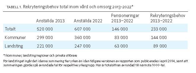 37 Externt perspektiv Idag arbetar ungefär en halv miljon människor i Sverige med vård och omsorg. Många av dem uppnår pensionsålder under den närmaste tioårsperioden.