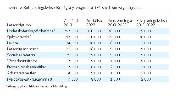 38 Stora jobbmöjligheter för undersköterskor och sjuksköterskor Välfärdens arbetsgivare behöver rekrytera de bästa medarbetarna för att kunna erbjuda vård och omsorg av högsta kvalitet.