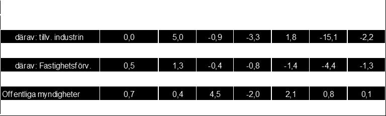 Investeringarna i tjänstebranscherna minskade med 0,1 procent. Investeringarna i tillverkningsindustrin minskade med 15 procent och bidrog med 2,2 procentenheter till den totala investeringsnedgången.