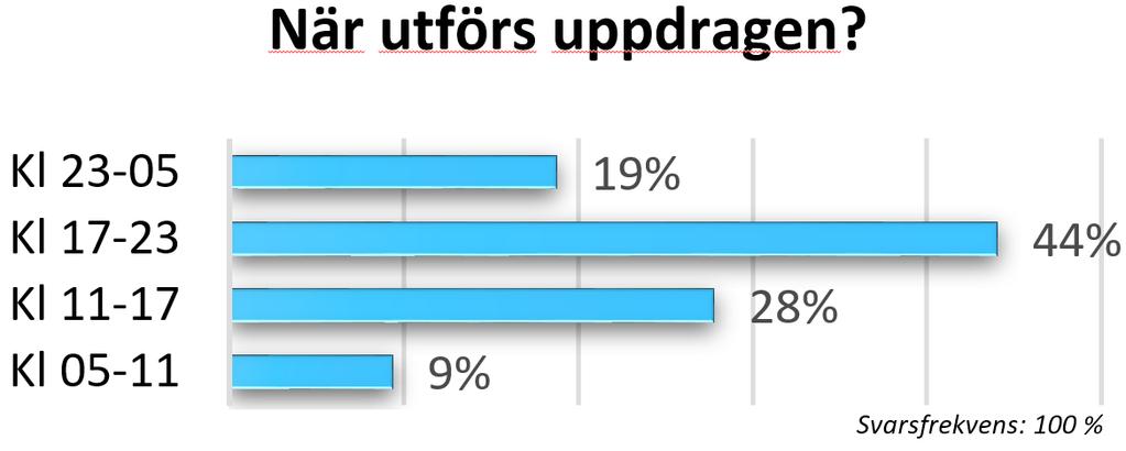 ** MÄVA-direkt initierat av Single Responder inkluderas i