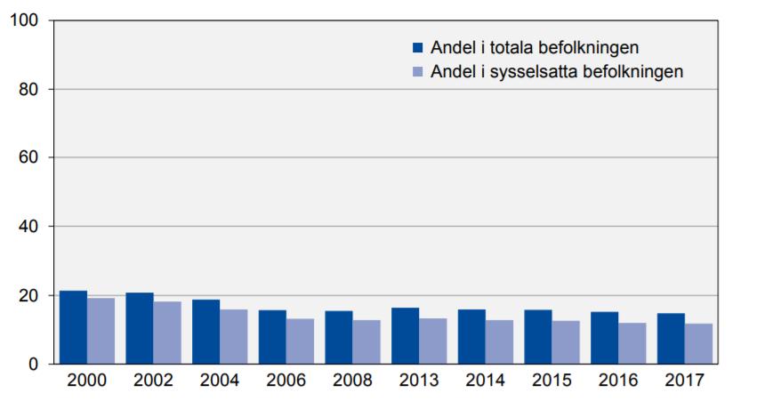 Antal sysselsatta med funktionsnedsättning Källa: SCB, Situationen